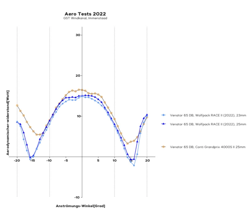 Wolfpack RACE II, 25-622 Faltreifen 4 Wolfpack RACE II, 25-622 Faltreifen – Bild 2