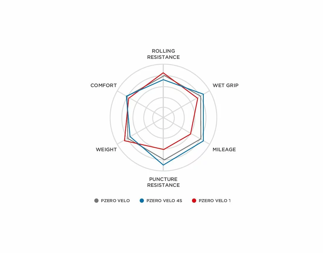 Pirelli P Zero Velo Rennradreifen - Falt 8 Pirelli P Zero Velo Rennradreifen - Falt – Bild 6